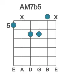 Guitar voicing #0 of the A M7b5 chord